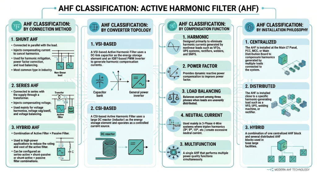 Active Harmonic Filter