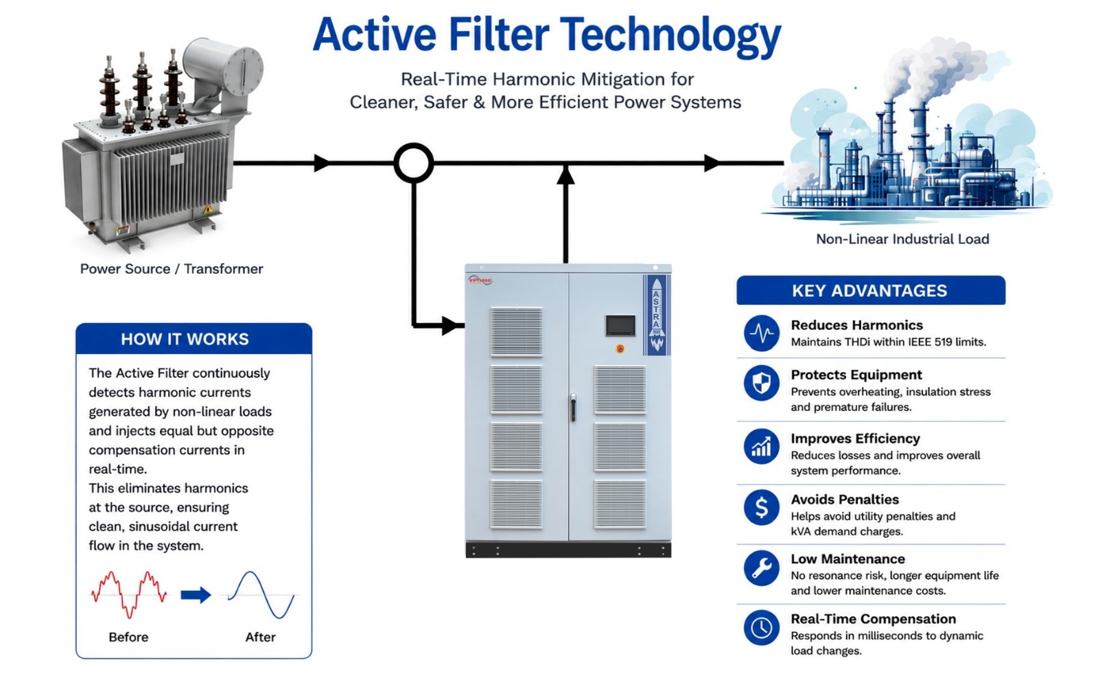 Modern industrial Active Filter Technology for harmonic mitigation.