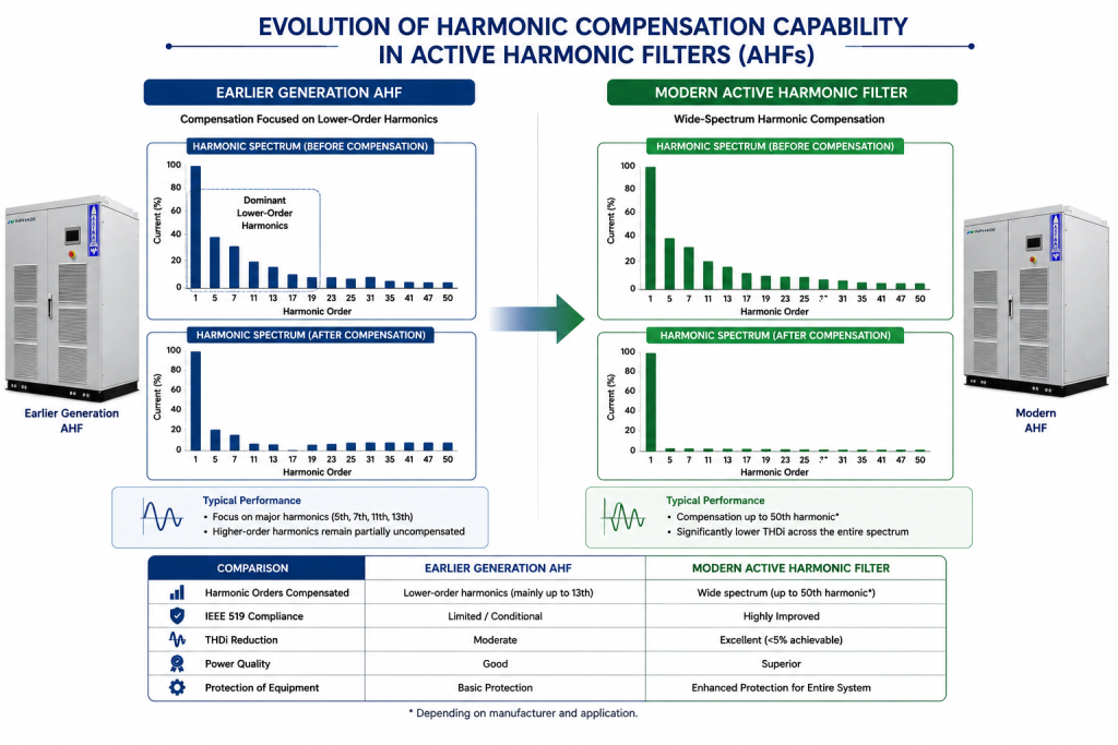 Comparison infographic showing the evolution of Active Harmonic Filters (AHFs) from earlier generations that primarily compensated lower-order harmonics to modern AHFs capable of wide-spectrum harmonic compensation up to the 50th harmonic, resulting in lower THDi, improved IEEE 519 compliance and enhanced power quality.