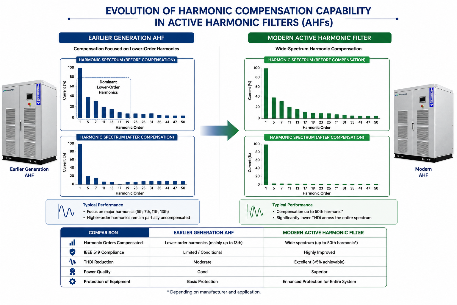 Comparison infographic showing the evolution of Active Harmonic Filters (AHFs) from earlier generations that primarily compensated lower-order harmonics to modern AHFs capable of wide-spectrum harmonic compensation up to the 50th harmonic, resulting in lower THDi, improved IEEE 519 compliance and enhanced power quality.