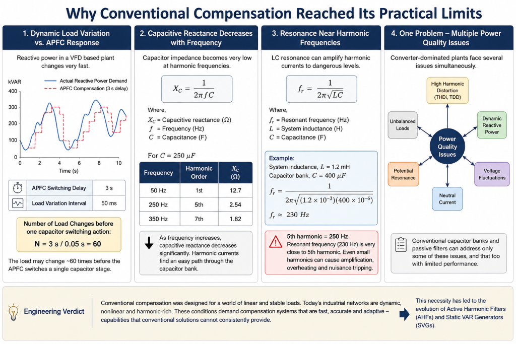 Infographic illustrating four major limitations of conventional compensation: slow APFC response to dynamic loads, decreasing capacitive reactance at harmonic frequencies, resonance near dominant harmonics, and the inability to address multiple power quality issues simultaneously.