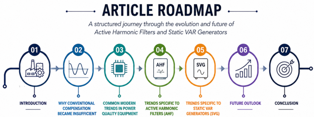 Modern Trends in Active Harmonic Filters and Static VAR Generators