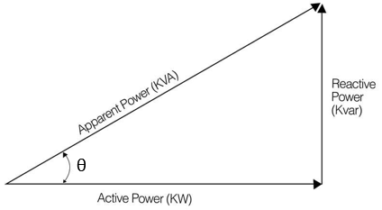 Power factor correction