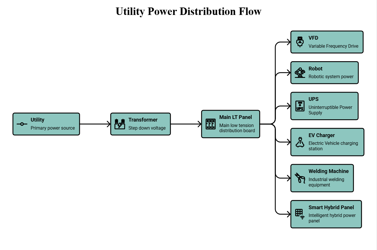 Utility power distribution flow showing transformer, LT panel, VFD, UPS, EV charger, welding machine, and Smart Hybrid compensation panel.