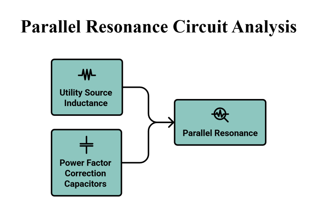 Parallel resonance circuit formed between utility source inductance and power factor correction capacitors in industrial power systems.