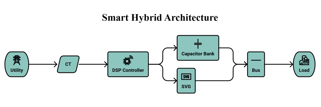 Smart Hybrid compensation architecture showing CT input, DSP controller, capacitor bank, SVG, bus, and industrial load connection.