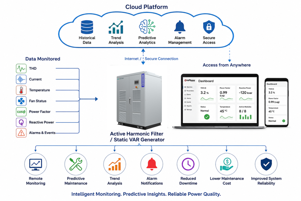 Diagram illustrating a cloud-connected Active Harmonic Filter and Static VAR Generator system with real-time power quality monitoring, predictive maintenance, remote diagnostics, trend analysis and web/mobile dashboard access.