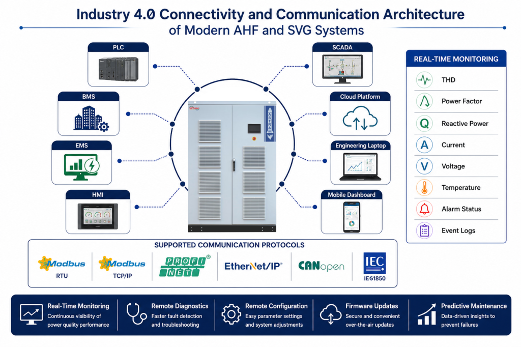 Illustration showing a modern AHF/SVG integrated with PLC, SCADA, BMS, EMS, HMI, cloud platforms and industrial communication protocols for real-time monitoring, remote diagnostics and predictive maintenance.