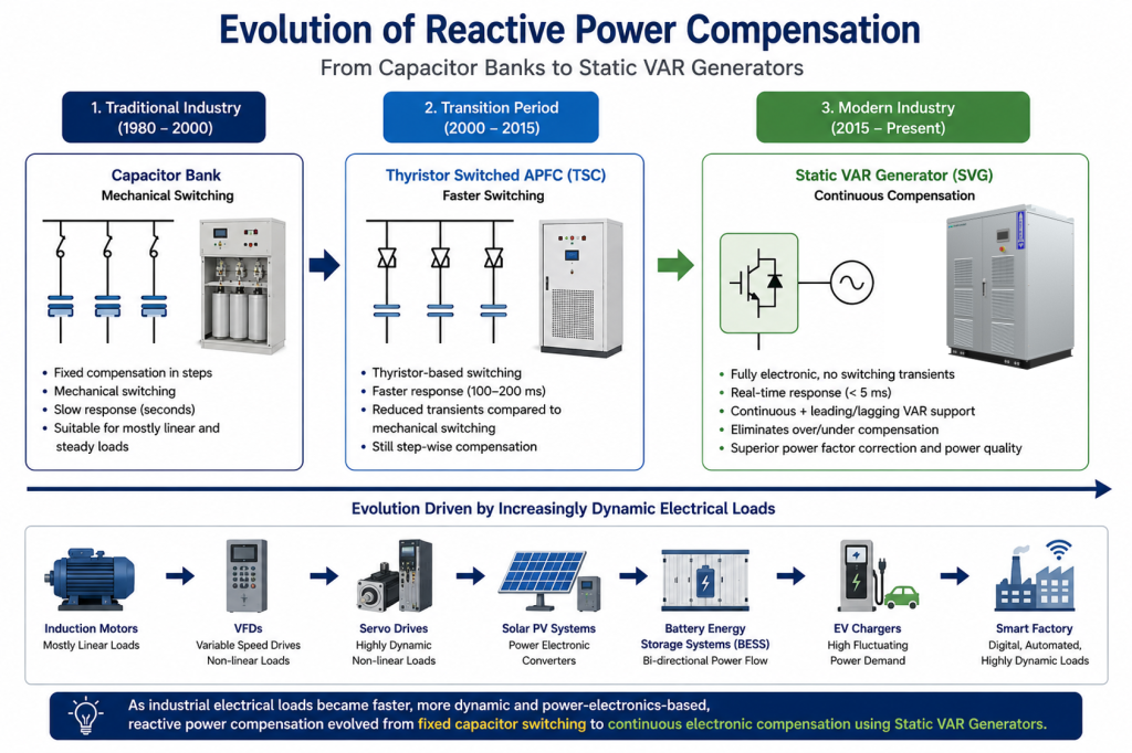 How Static VAR Generator Is Replacing Capacitor Banks by providing faster reactive power compensation than conventional capacitor banks.