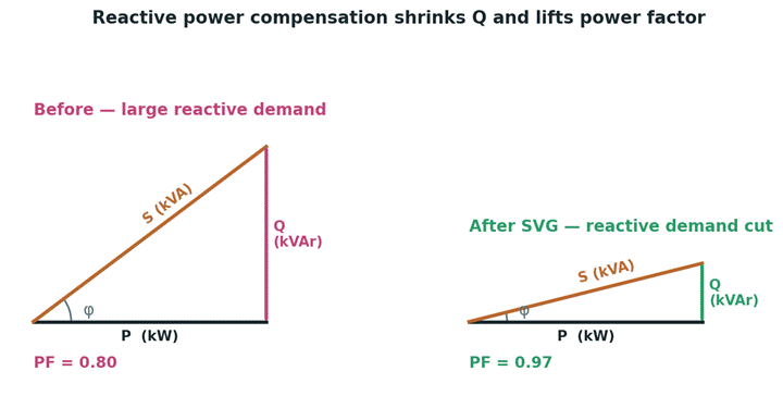 Static VAR Generator Working Principle for Dynamic Reactive Power Compensation