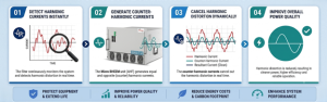 InPhase Power Active Harmonic Filter and Load Unbalance Compensation Case Study Results