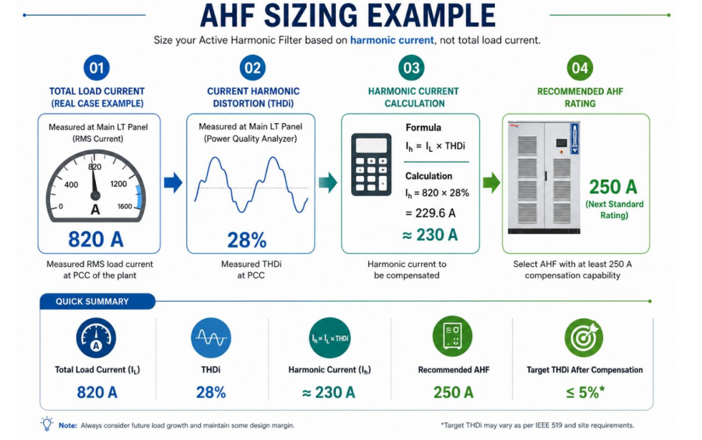 Infographic demonstrating Active Harmonic Filter (AHF) sizing based on harmonic current, THDi measurement, and load current to determine the recommended AHF rating for harmonic mitigation.