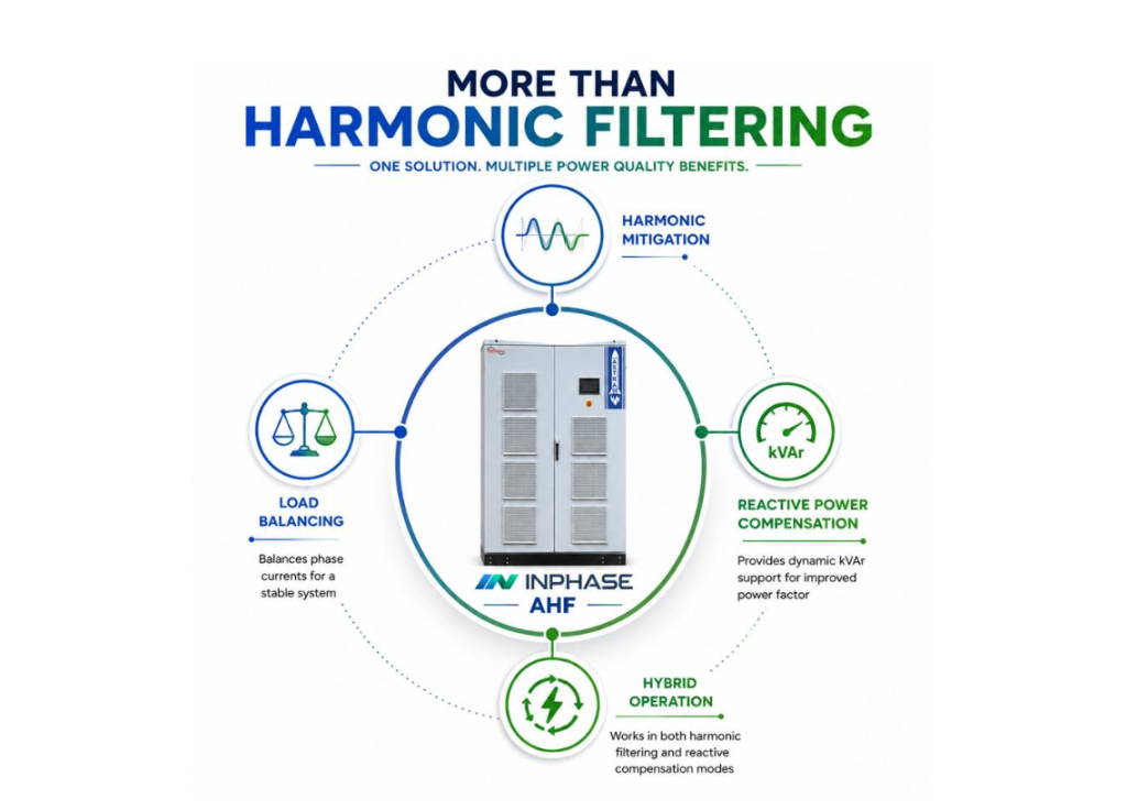 Infographic showing an Active Harmonic Filter (AHF) providing harmonic mitigation, reactive power compensation, load balancing, and hybrid operation to improve overall power quality.