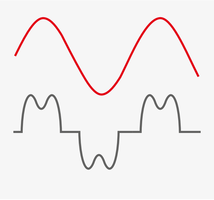 Comparison of linear sinusoidal current and nonlinear current waveform generated by power electronic loads causing harmonic distortion in electrical systems.