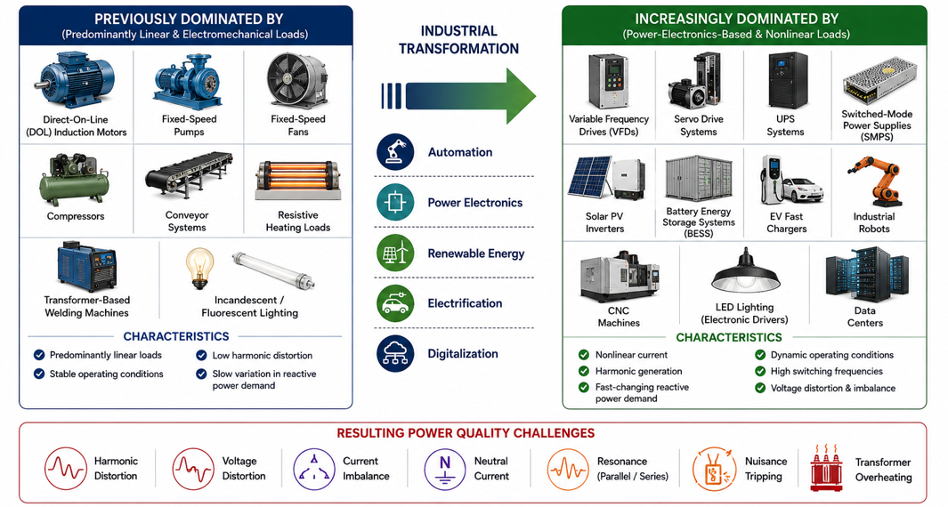 Comparison of traditional linear and modern nonlinear industrial electrical loads illustrating increased harmonics, reactive power fluctuations and the need for dynamic reactive power compensation.
